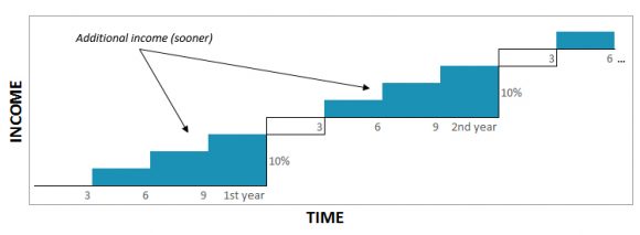 Smaller, more-frequent rent increases means you get additional income sooner